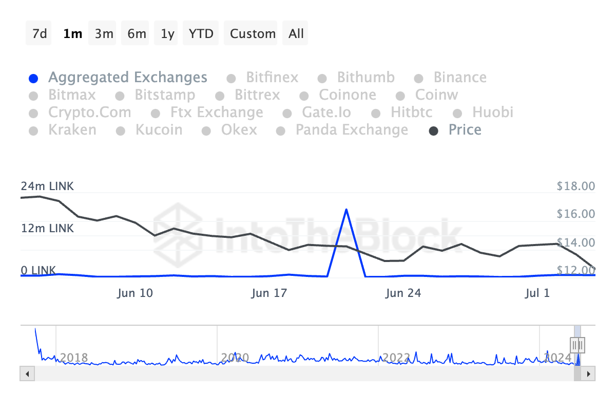 Chainlink Inflow Volume. Source: IntoTheBlock