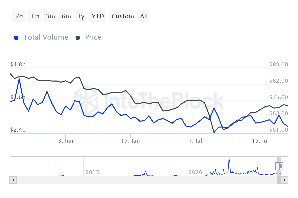 Litecoin Whale Transaction Volume. 