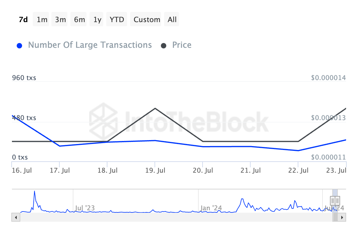 Количество крупных транзакций PEPE. Источник: IntoTheBlock