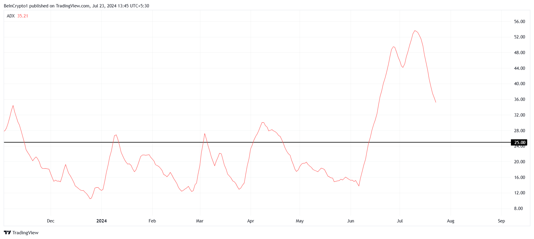 Litecoin ADX. 