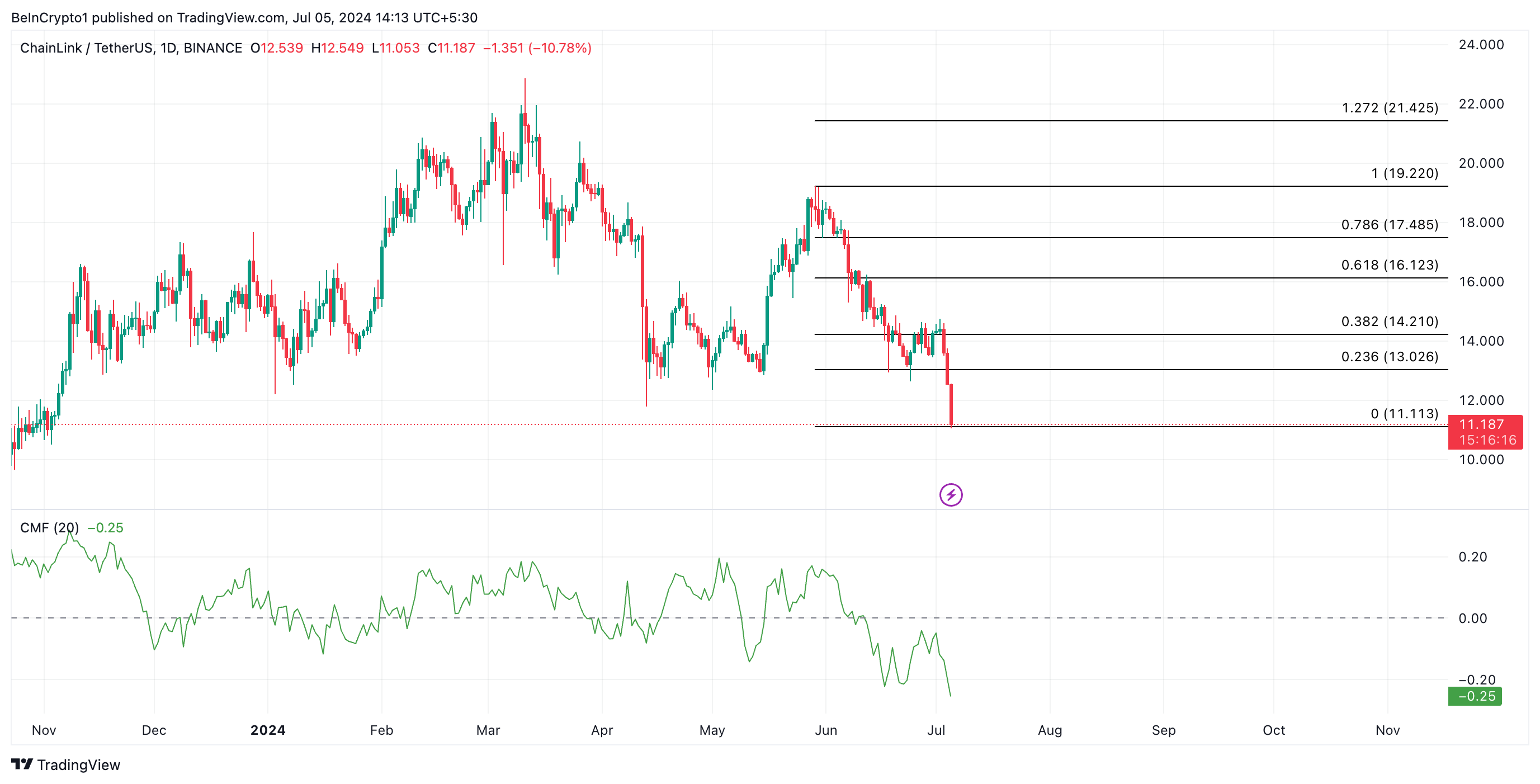 chainlink Analysis