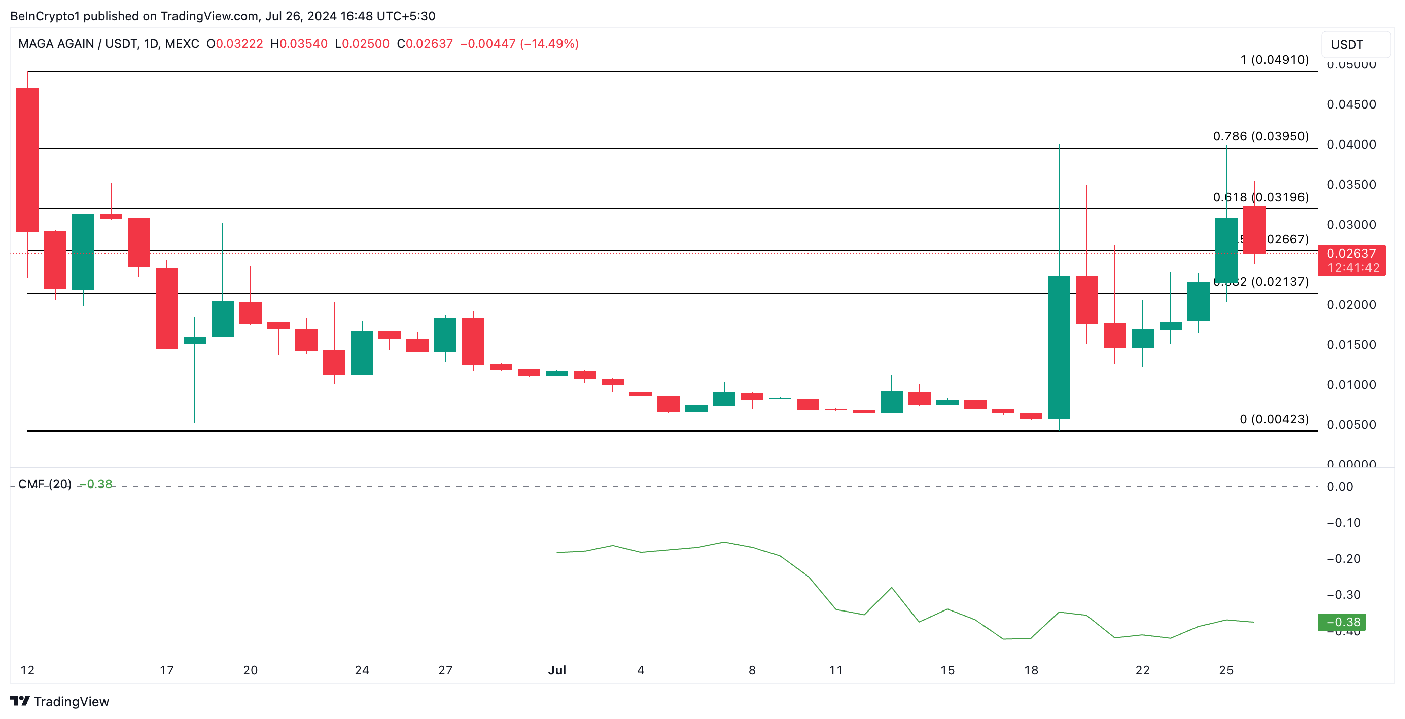 Анализ MAGAA. Источник: TradingView