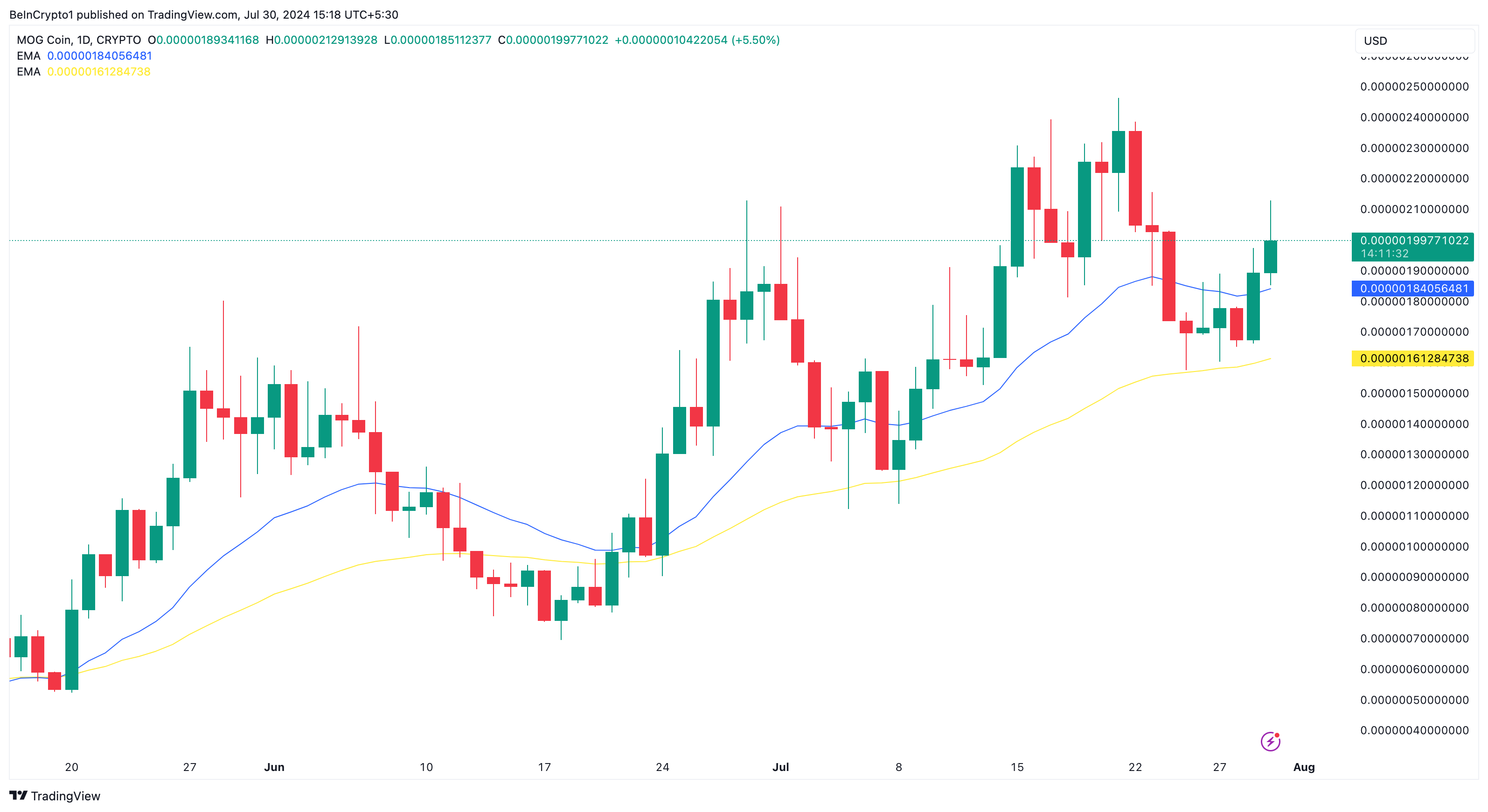 Mog Coin Daily Analysis