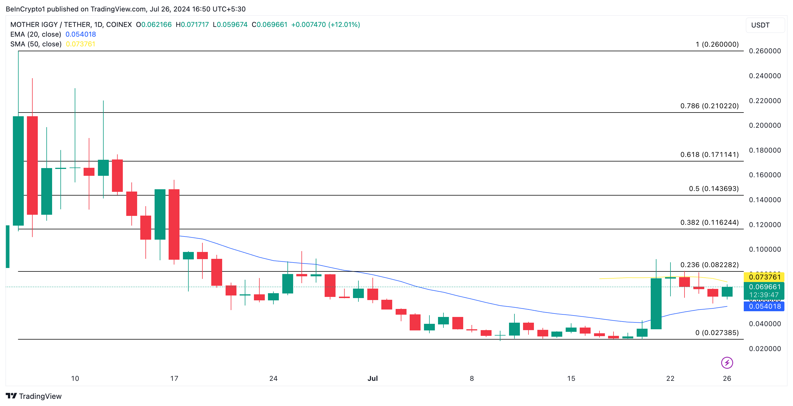 Анализ MOTHER. Источник: TradingView