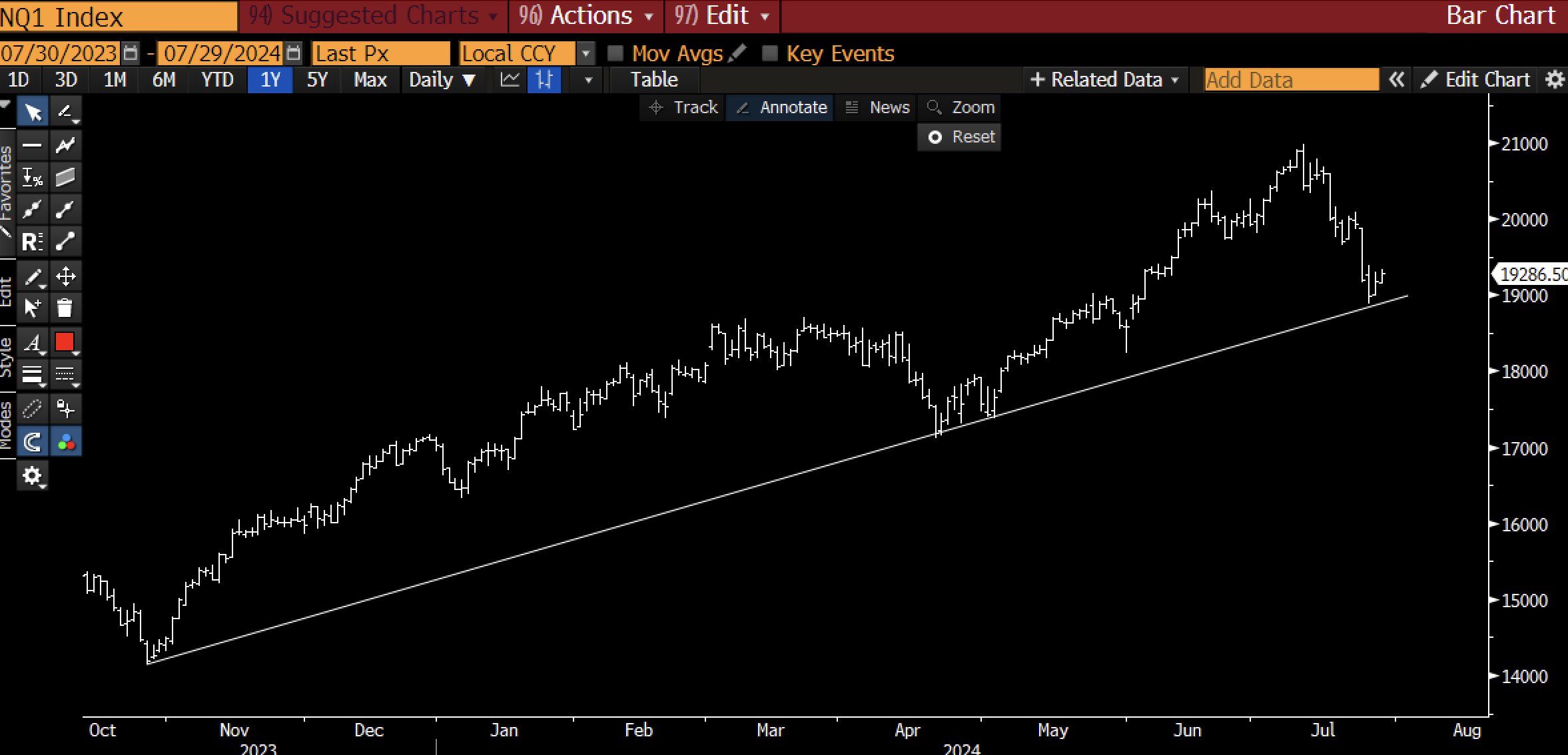 Коррекция Nasdaq, Источник: Raoul Pal X Post