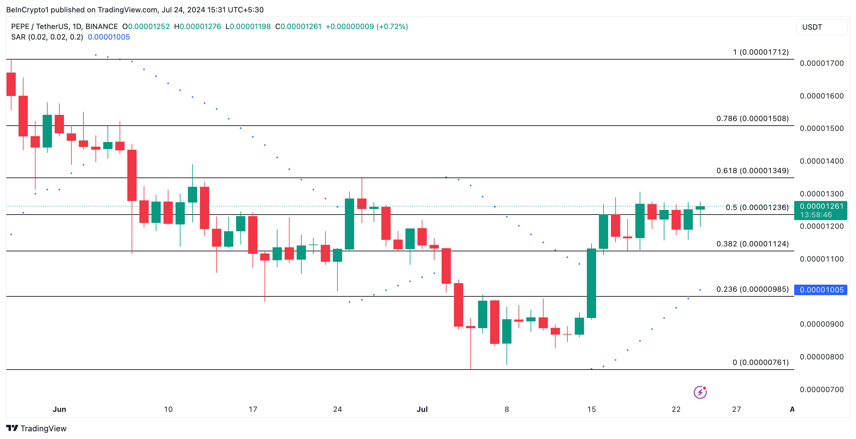 Ежедневный анализ PEPE. Источник: TradingView