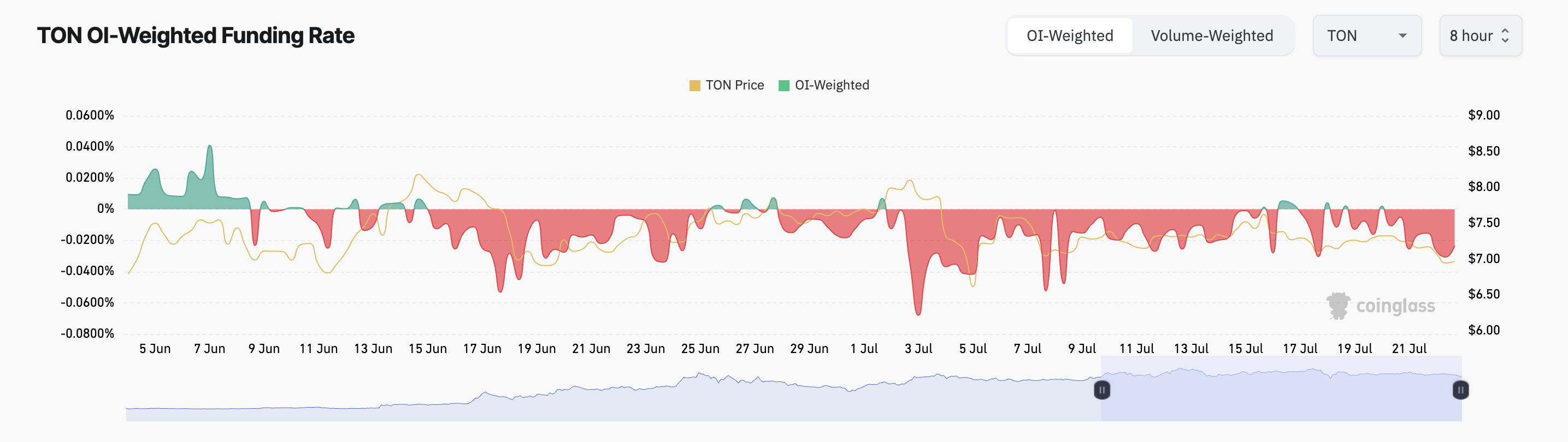 Ставка финансирования Toncoin. Источник: Coinglass