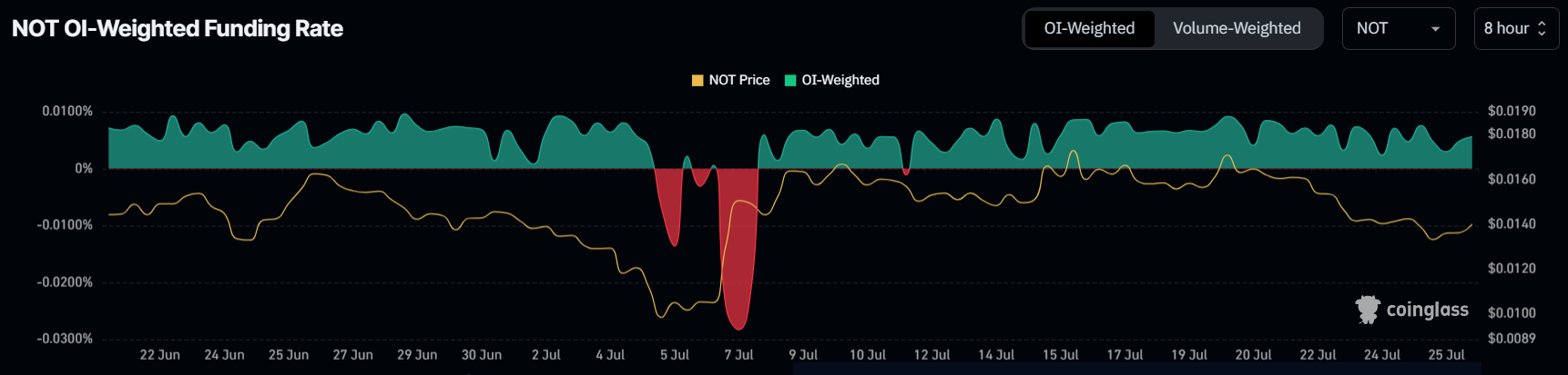 Notcoin Funding Rate.