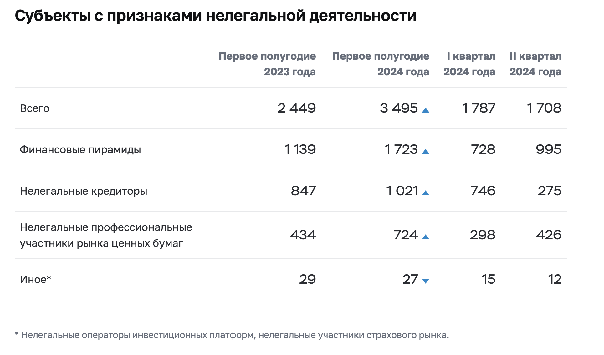 Банк России - отчет по финансовым мошенничествам