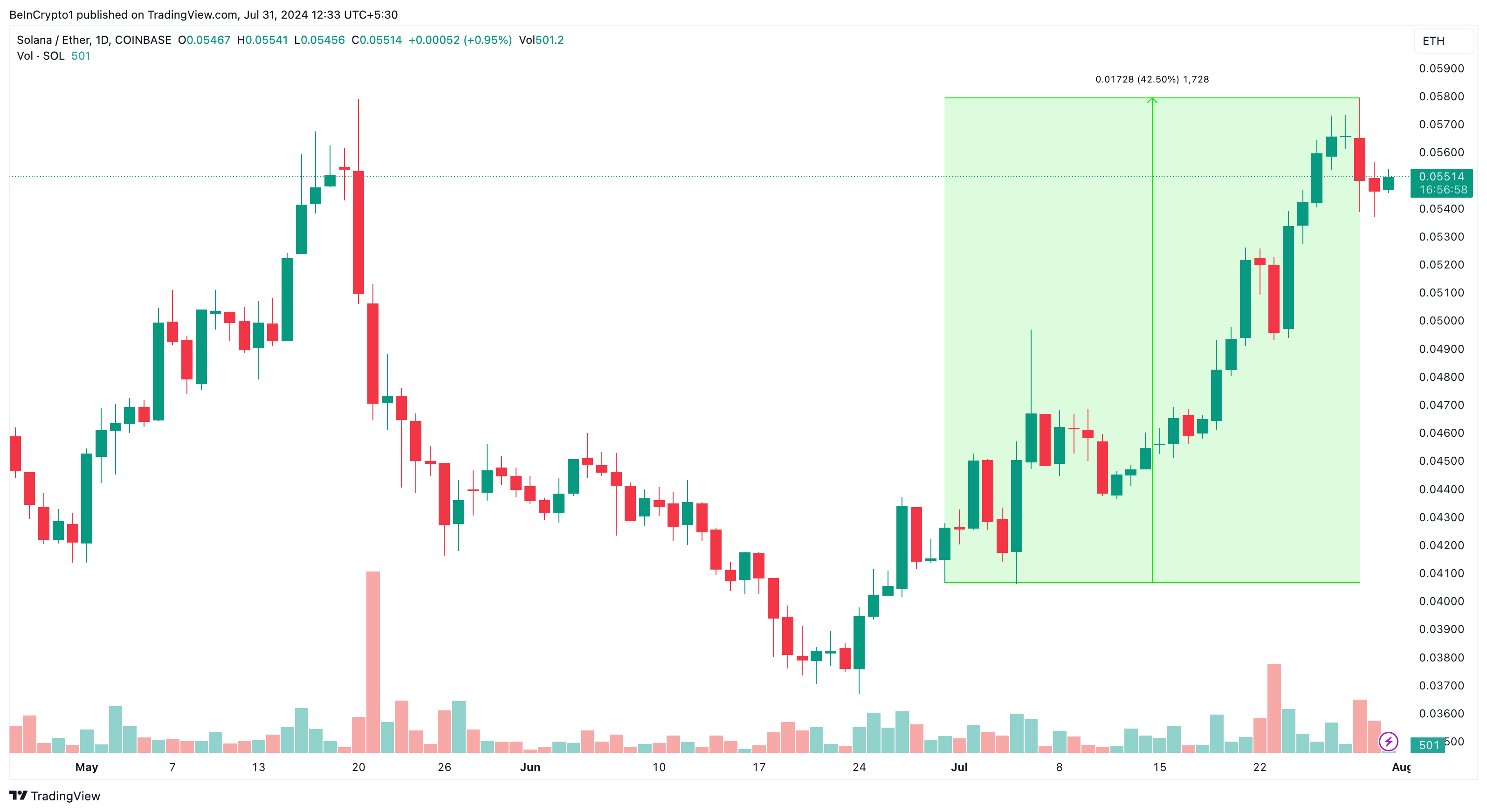 Solana/Ether Daily Analysis