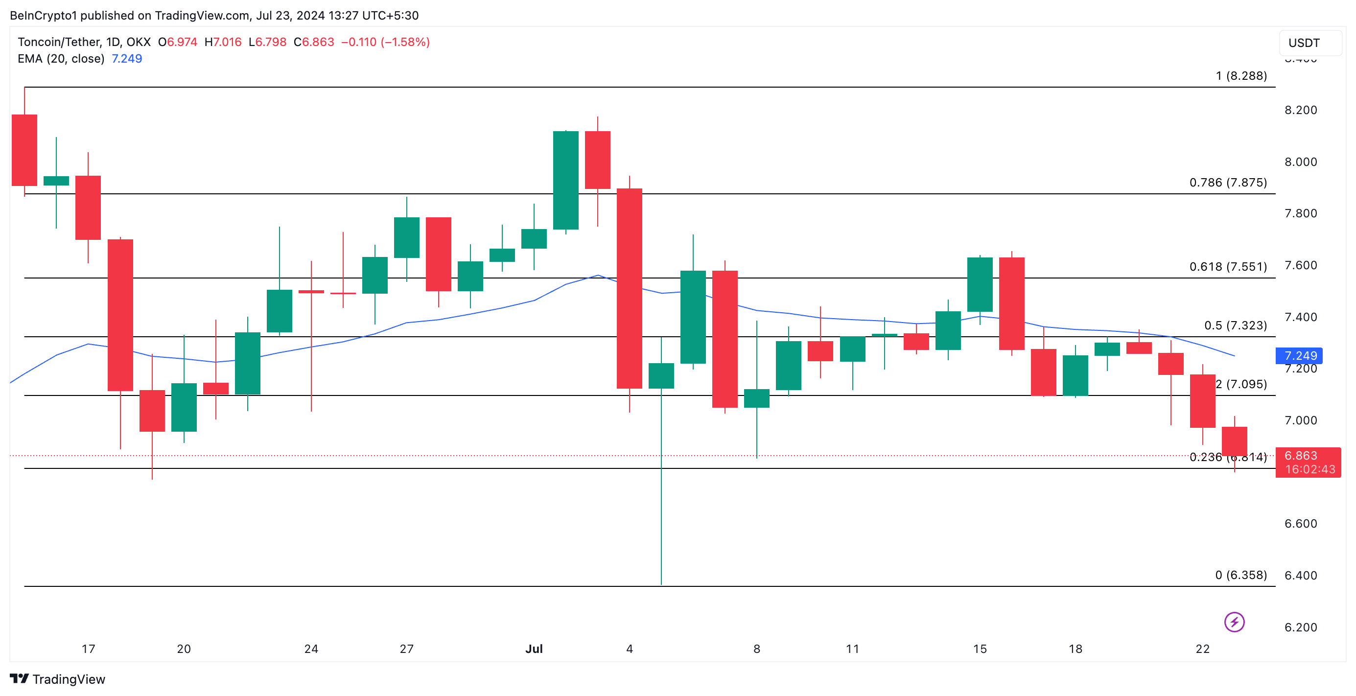 Анализ цены Toncoin. Источник: TradingView