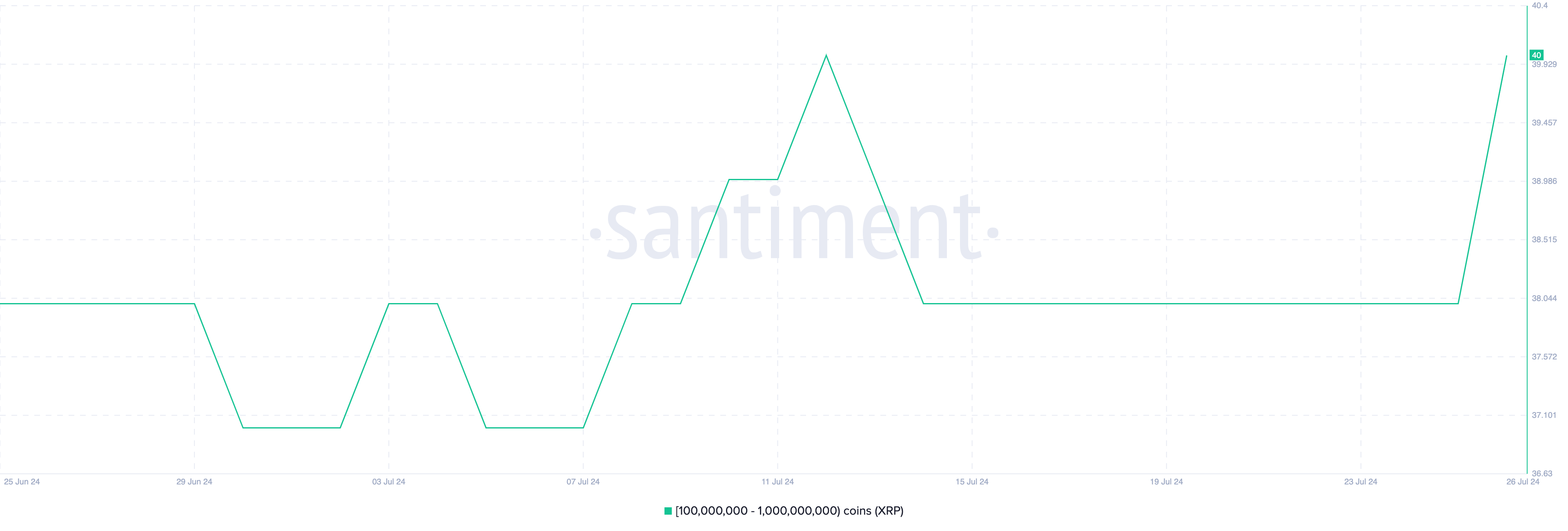 Распределение предложения Ripple