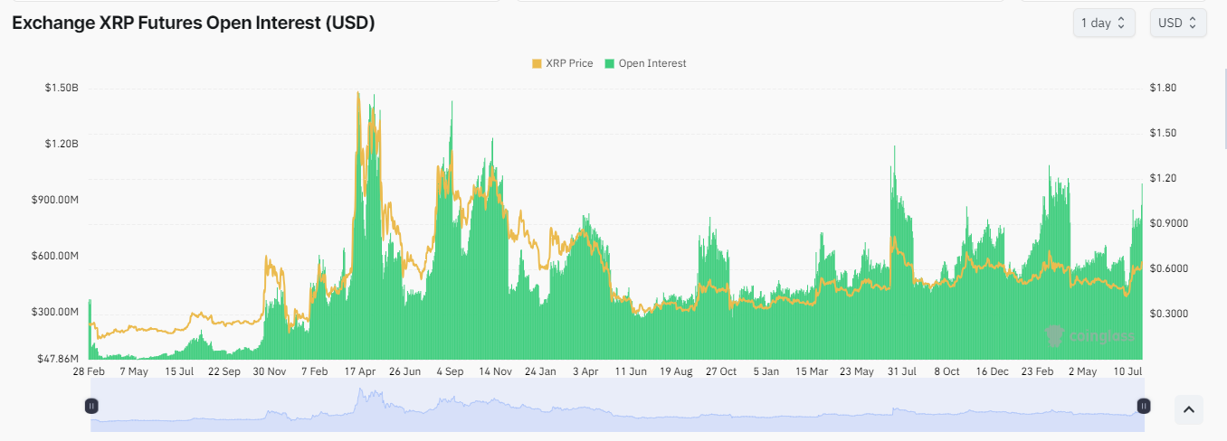 Открытый интерес по Ripple (XRP)