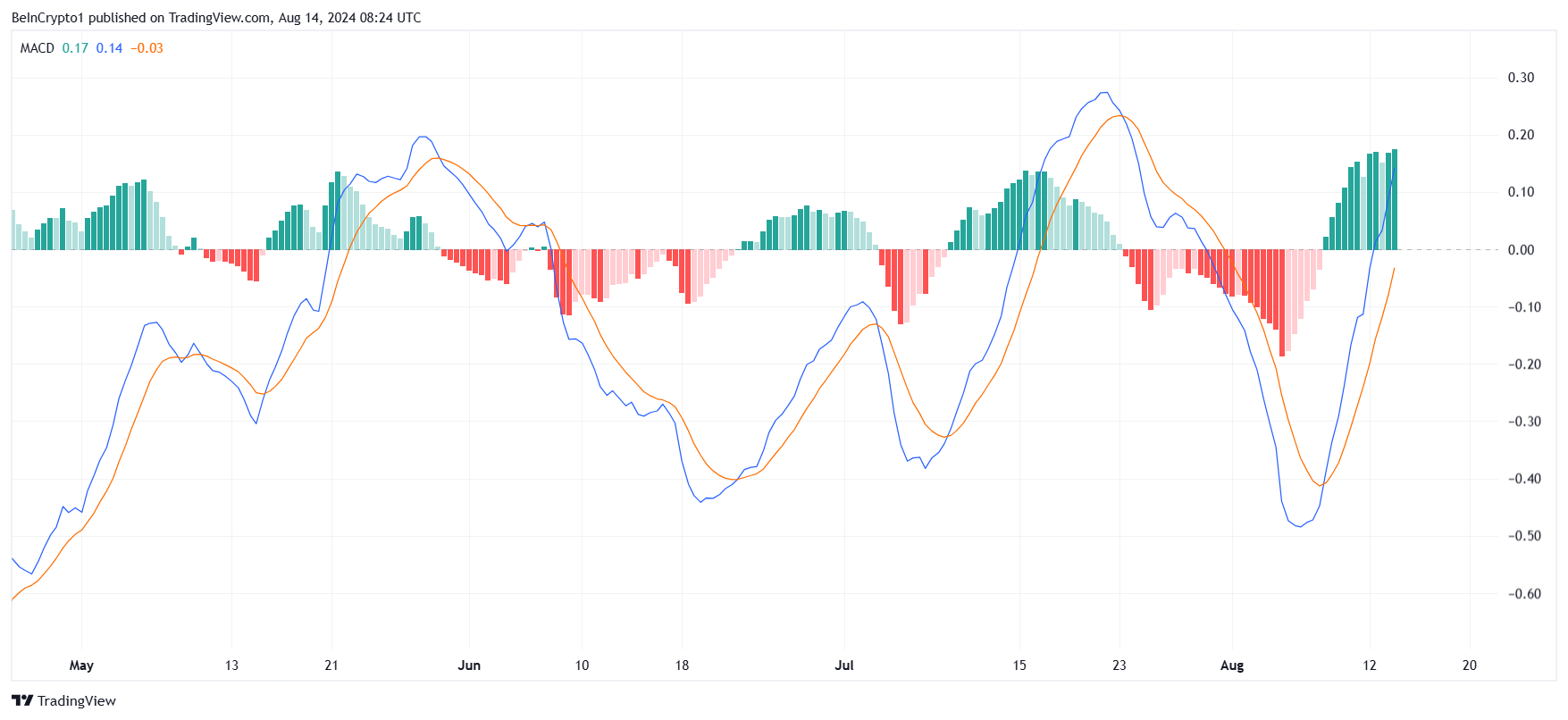 Aptos MACD. 