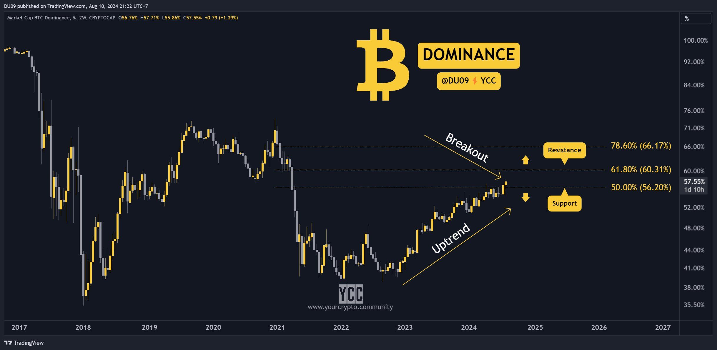 График доминирования Биткоина, источник: Analyst Duo Nine