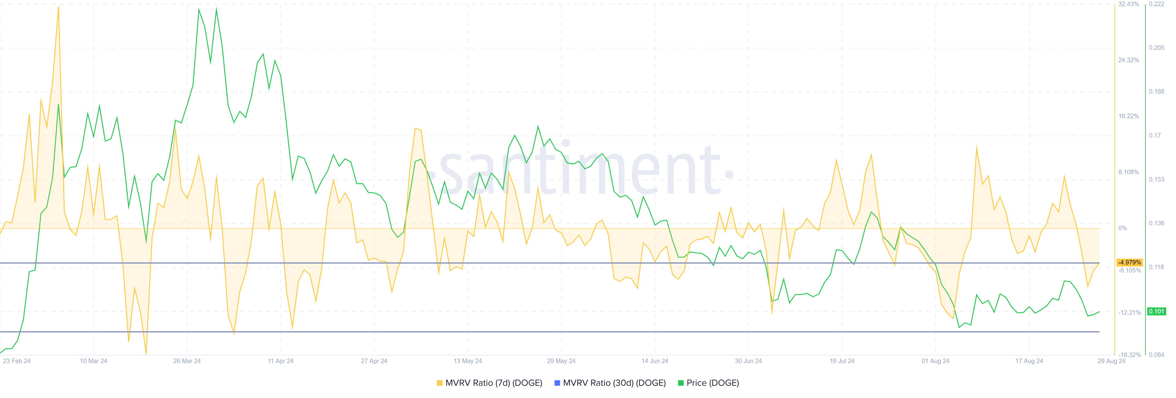 Dogecoin MVRV Ratio. 