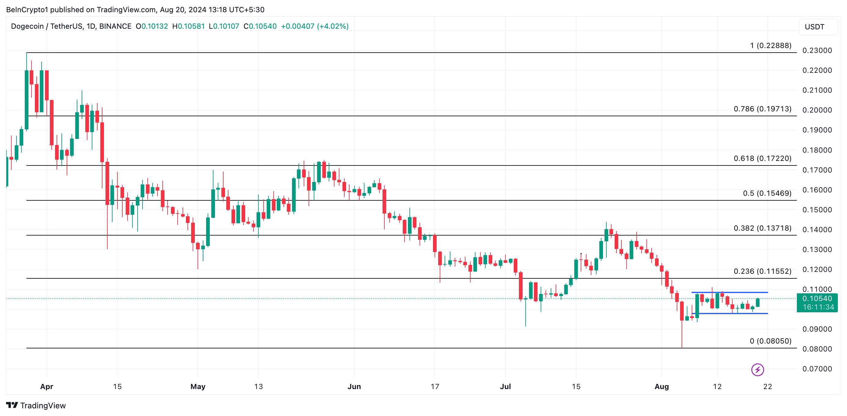 Прогноз цены на Dogecoin