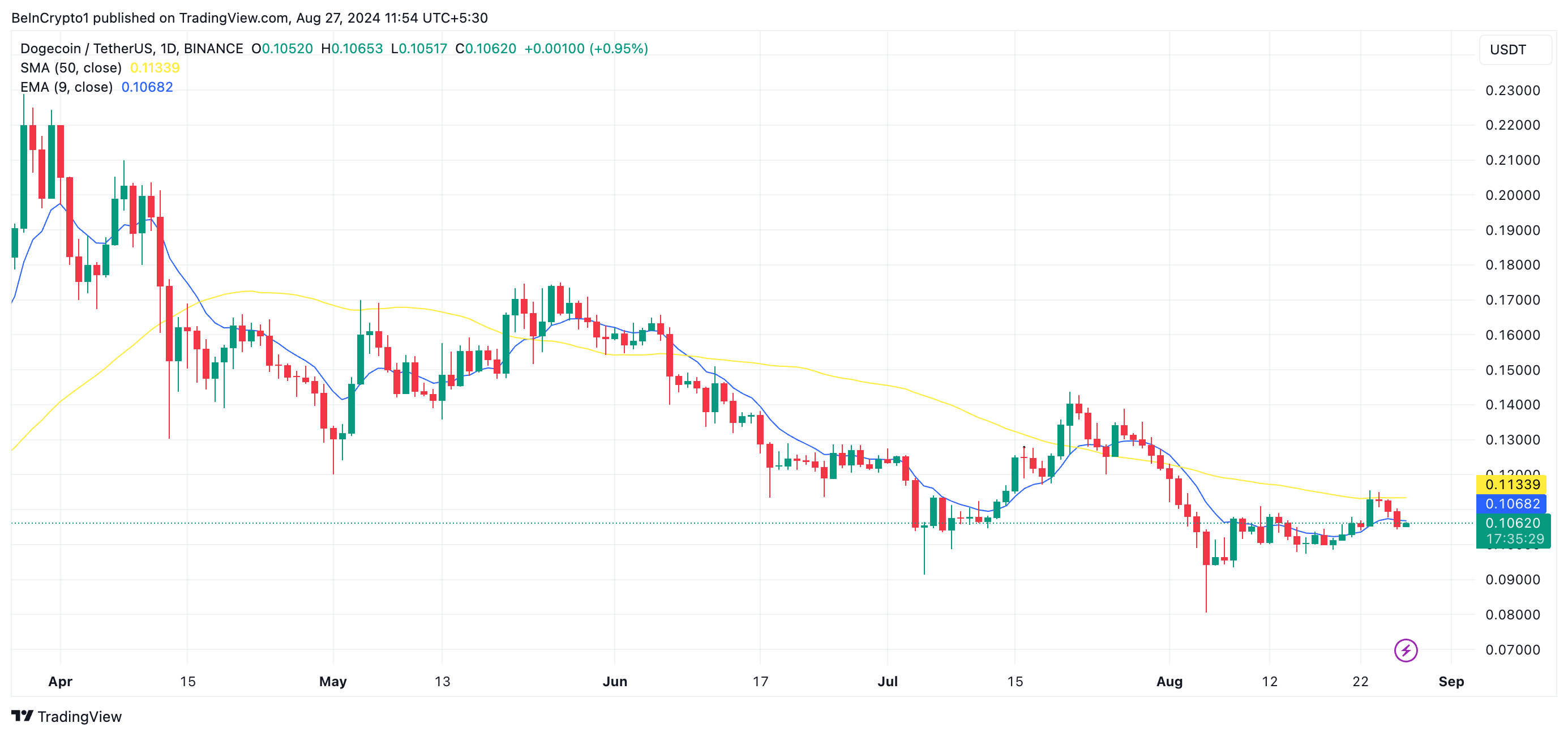 doge 20-day ema and 50-day sma