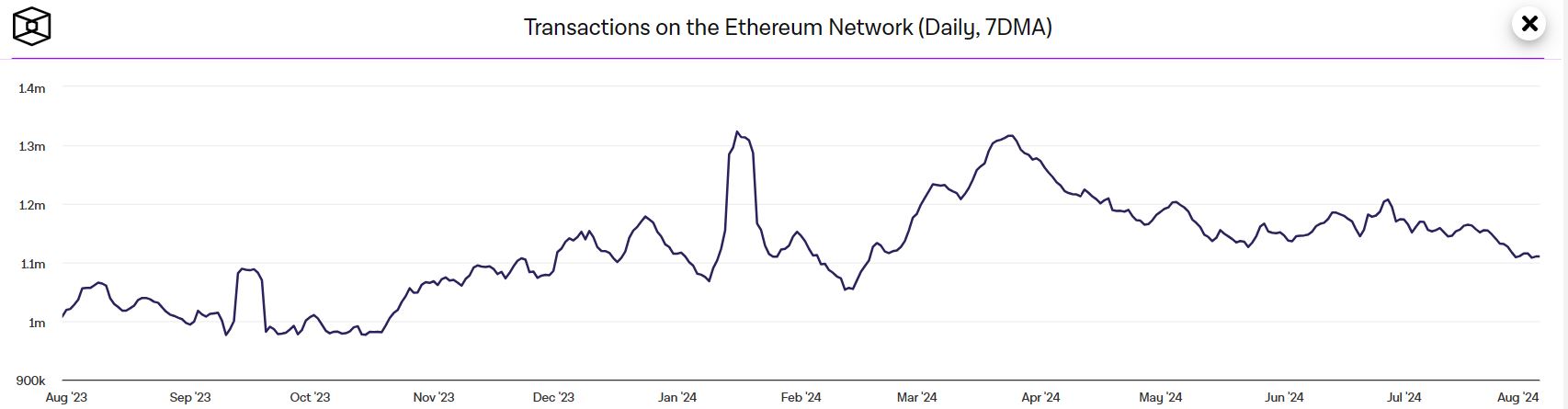 Количество транзакций в сети Ethereum