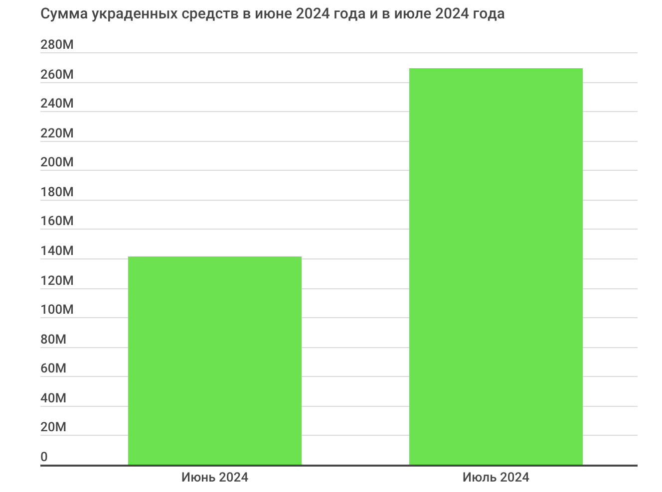 Сравнение данных за июнь и июль 2024 года. Источник: BeInCrypto, Immunefi 