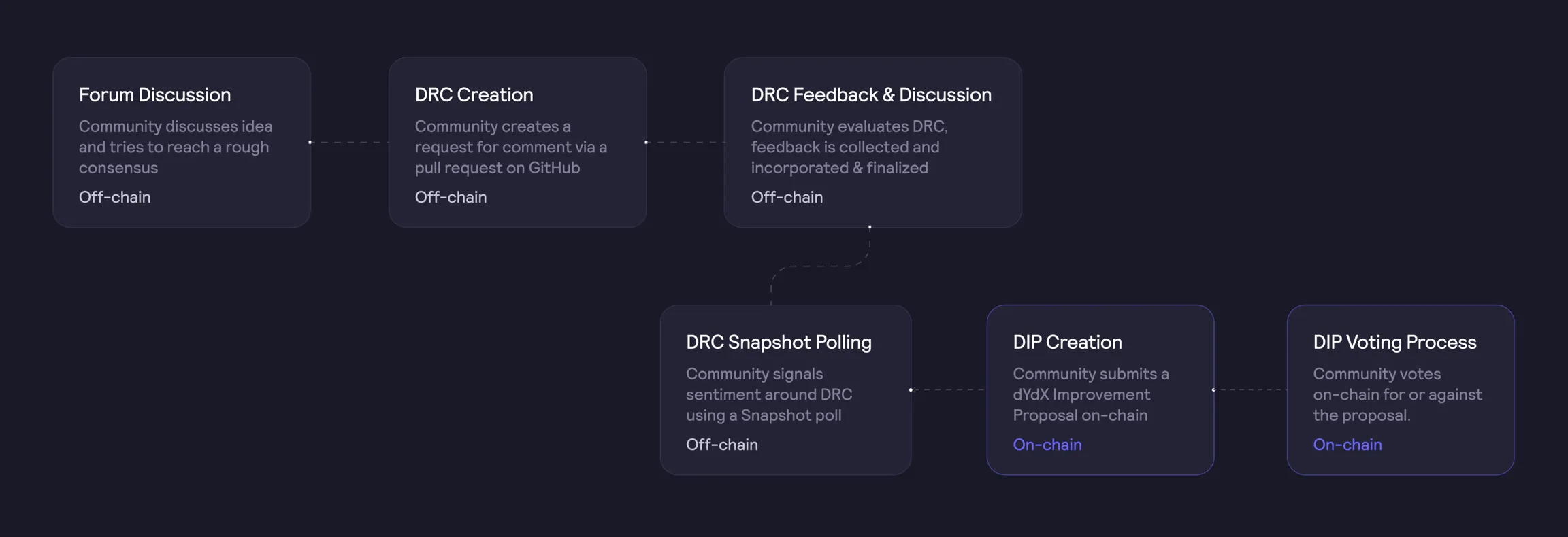 Стадии предложения dYdX