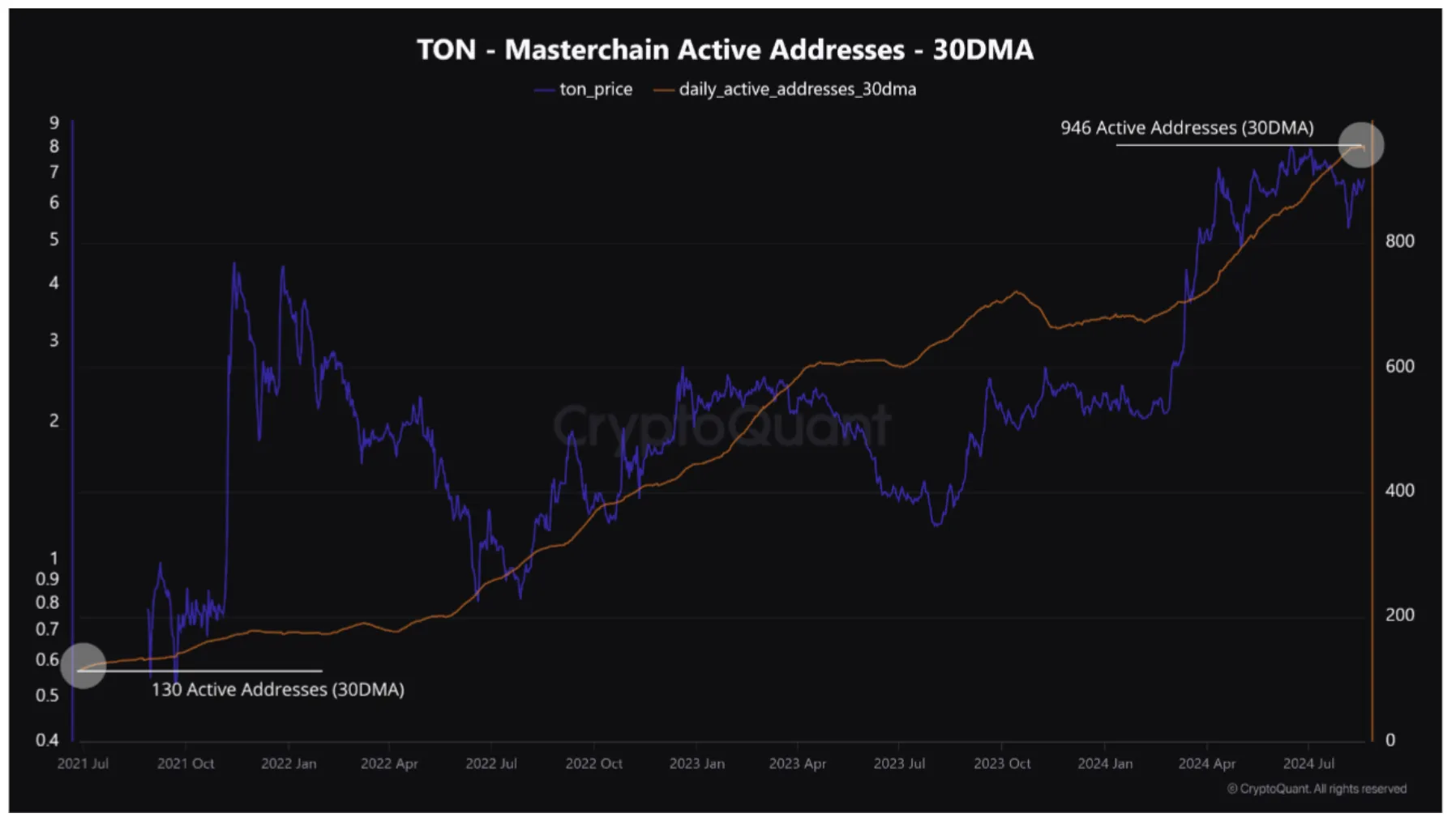 Ежедневные активные адреса на TON Masterchain