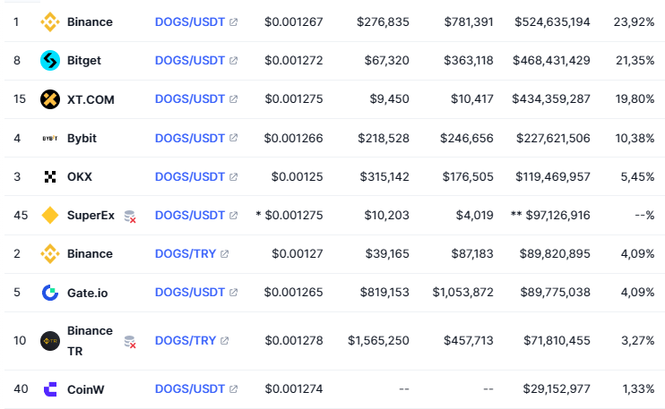 Топ-10 торговых пар DOGS по обхем