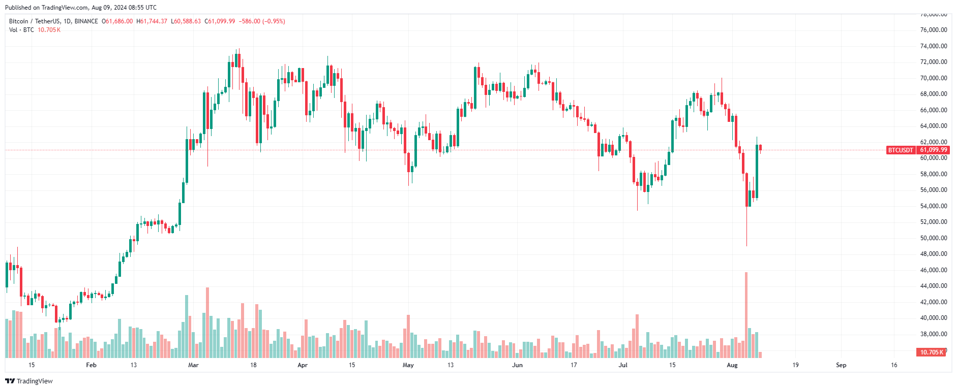 Дневной график биткоина