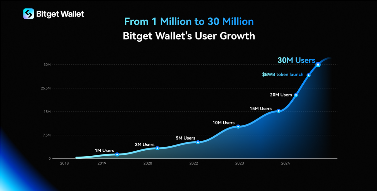 Рост пользователей кошелька Bitget Wallet.