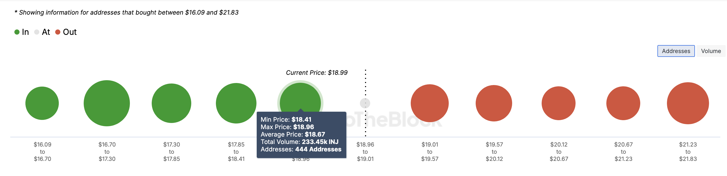 Injective In/Out of Money Around Price