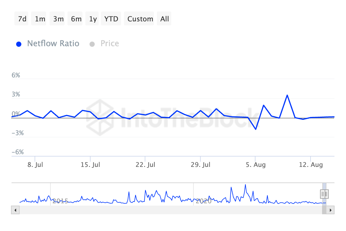 DOGE’s Large Holders Netflow to Exchange Netflow Ratio