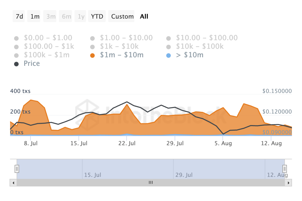 Dogecoin Transactions Count by Size