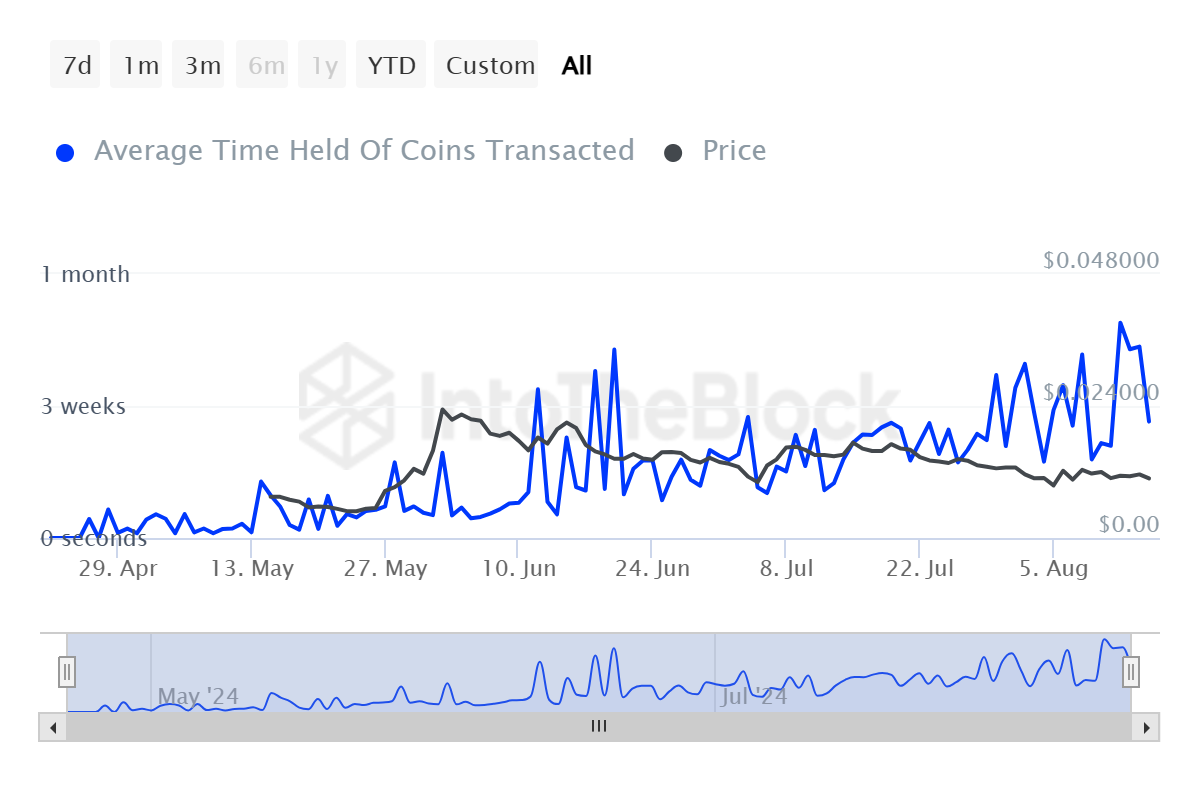 Notcoin Average Time Held. 