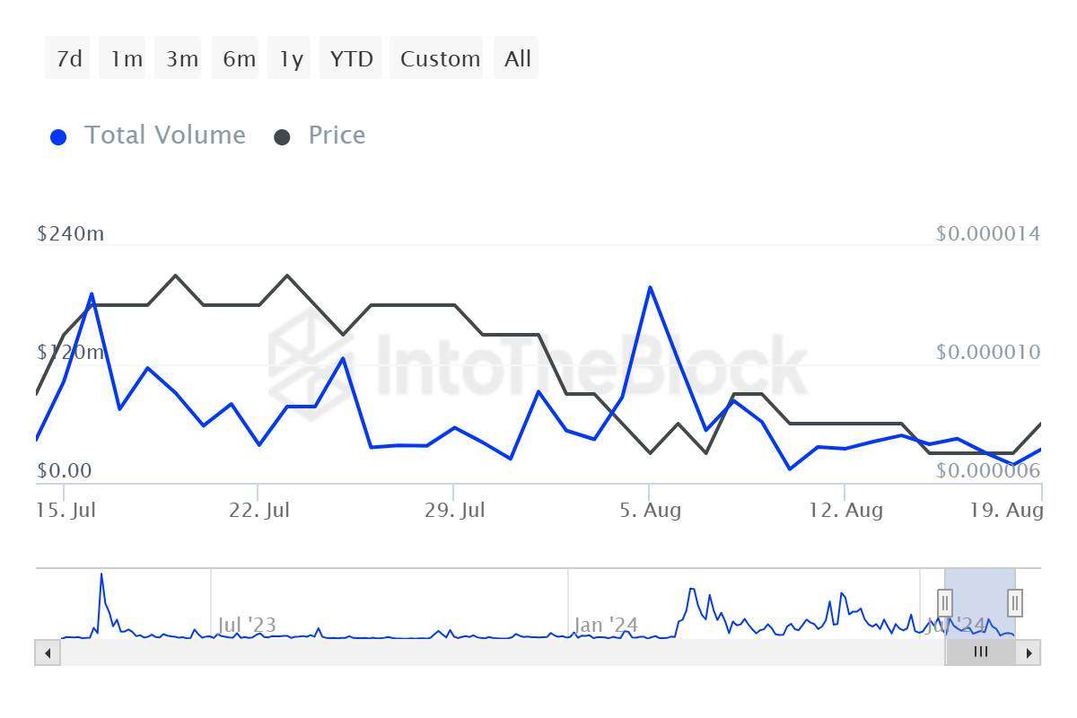 PEPE Large Transaction Volume. 