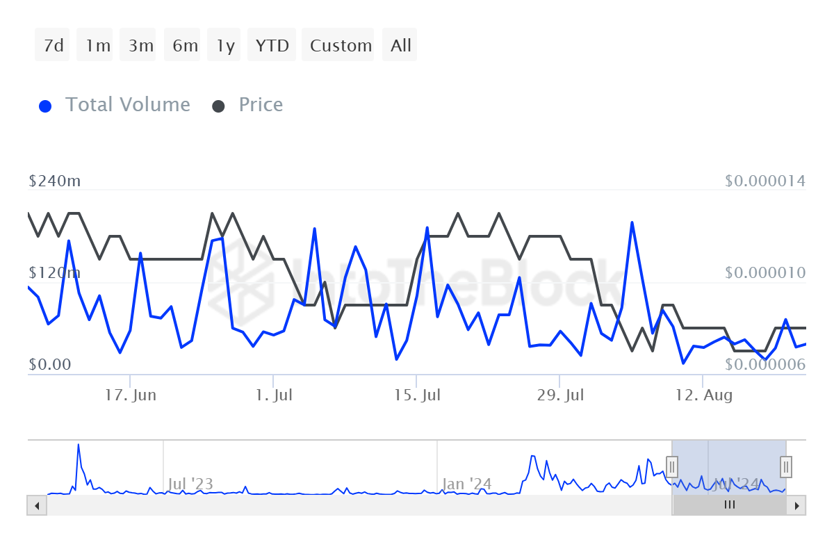 PEPE Large Transaction Volume. 