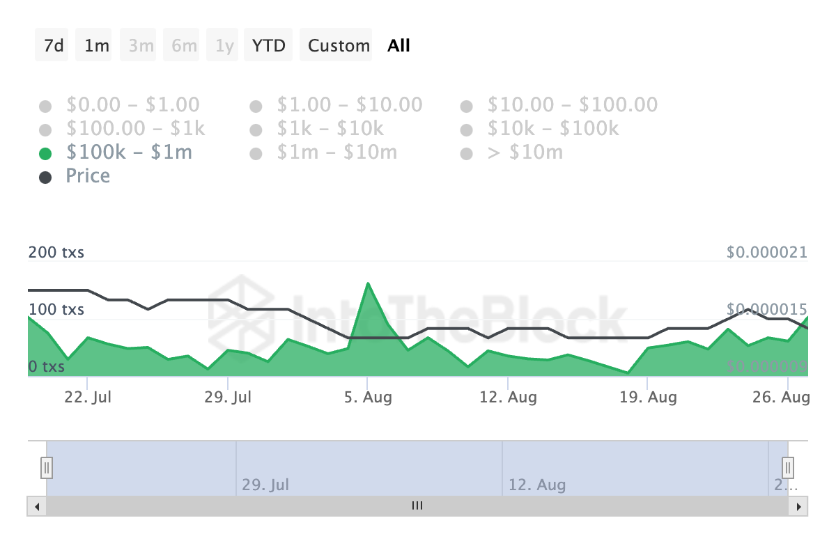 Shiba Inu Large Transaction Count