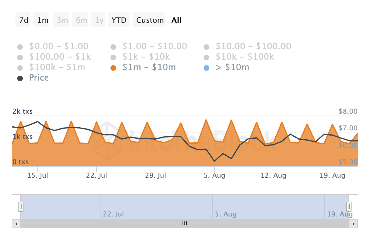 Toncoin Transaction Count