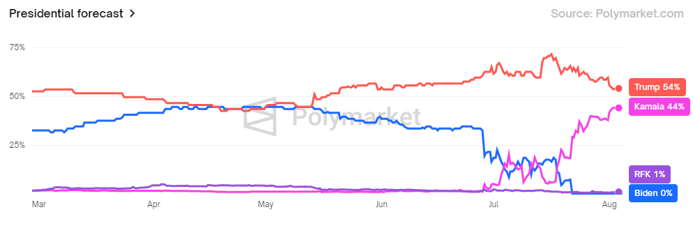 Kamala Harris, Donald Trump Presidential Forecast, Source: Polymarket Winning Odds