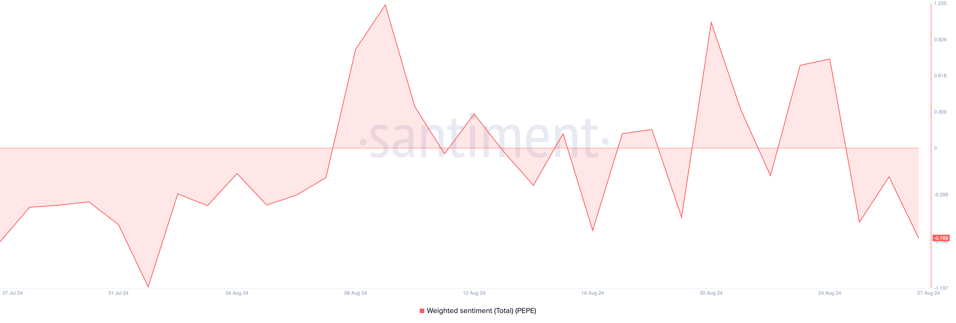 pepe weighted sentiment