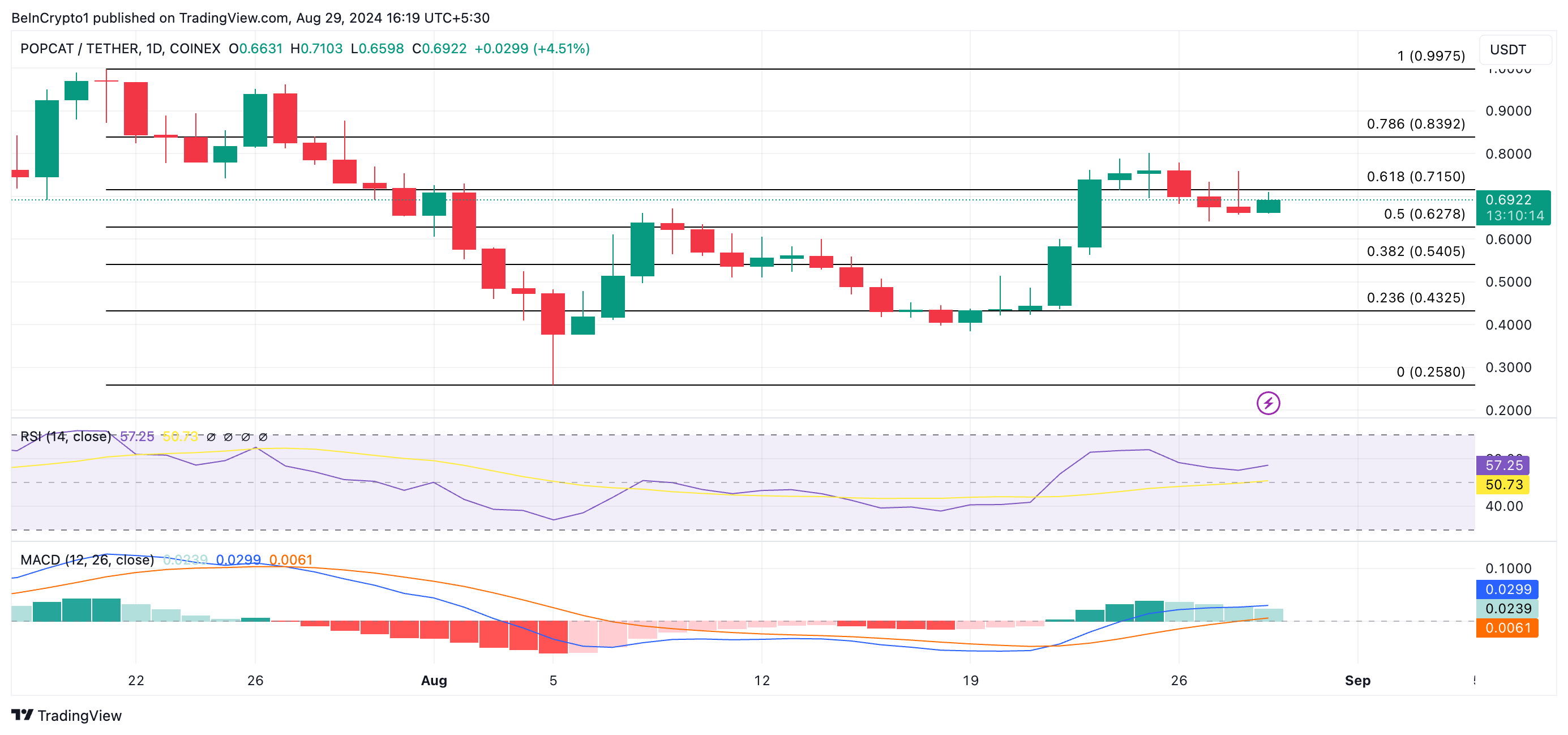 popcat price prediction мемкоинов