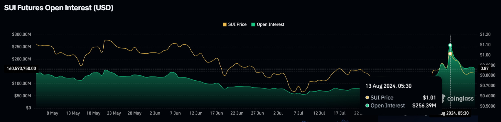 SUI Open Interest