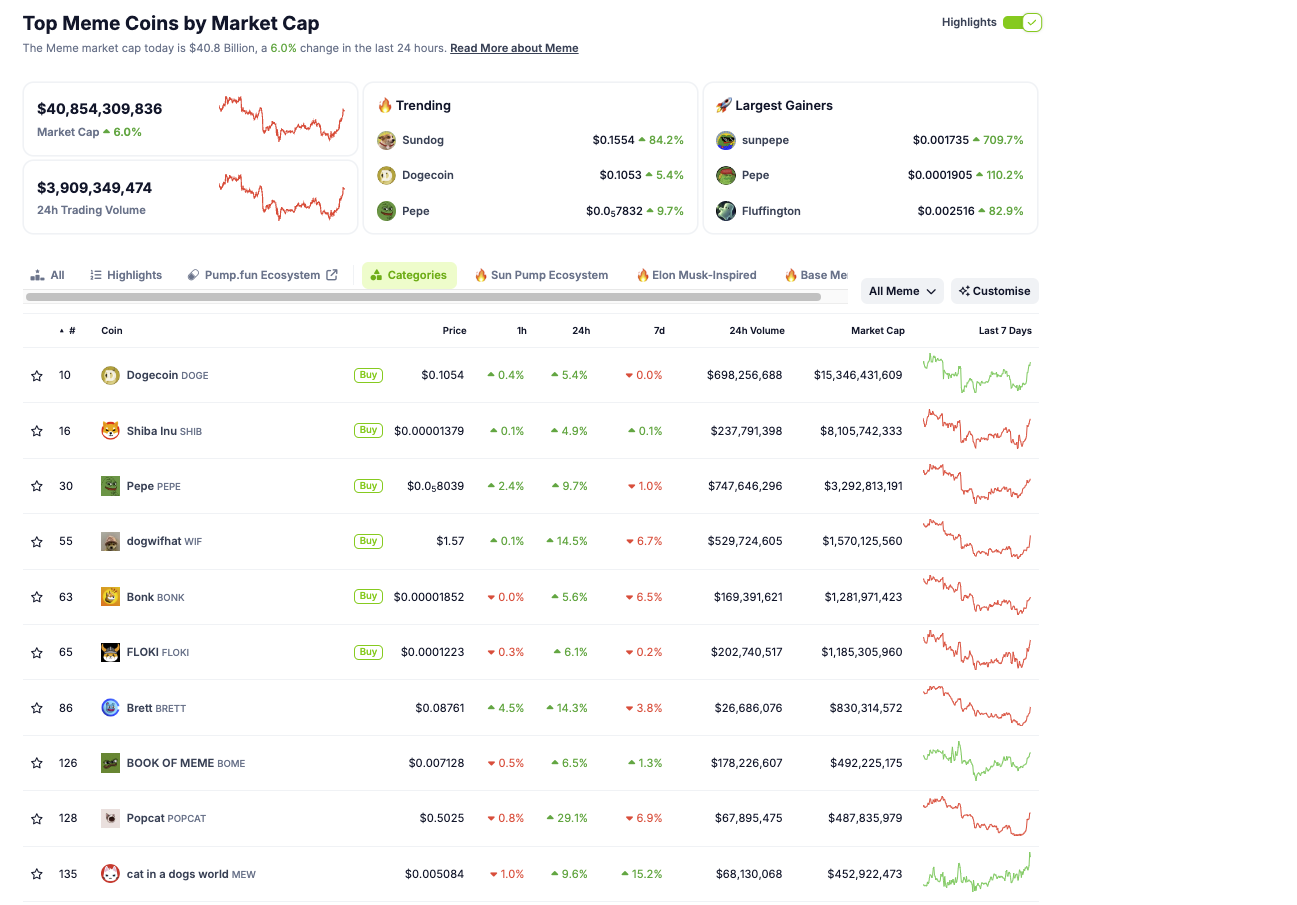 Top Meme Coins by Market Capitalization мемкоинов