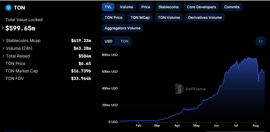 TON Blockchain TVL, Source: DefiLlama