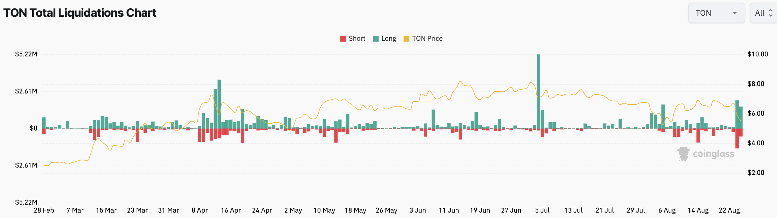 Ликвидации Toncoin.