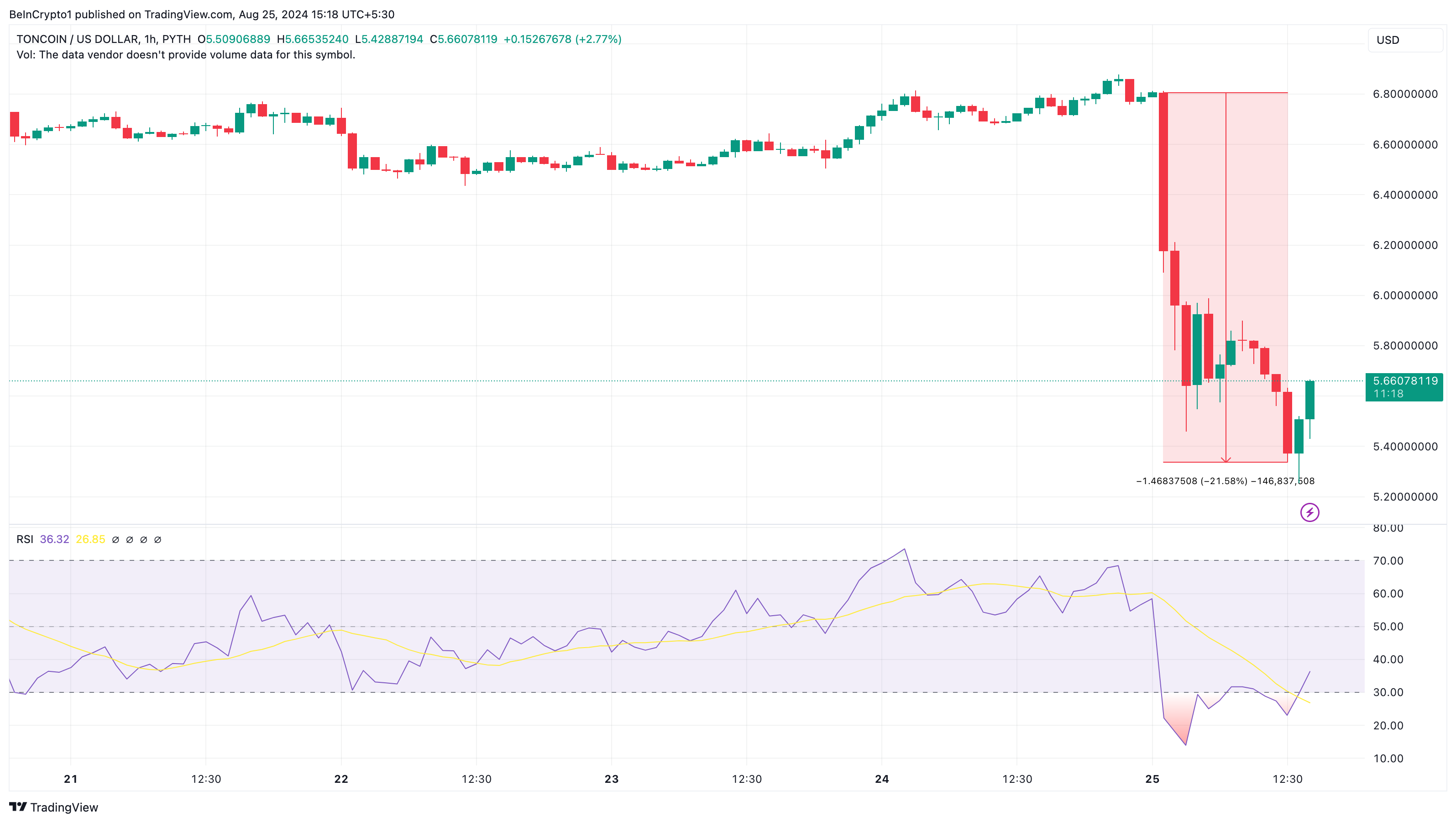 Часовой анализ Toncoin. 