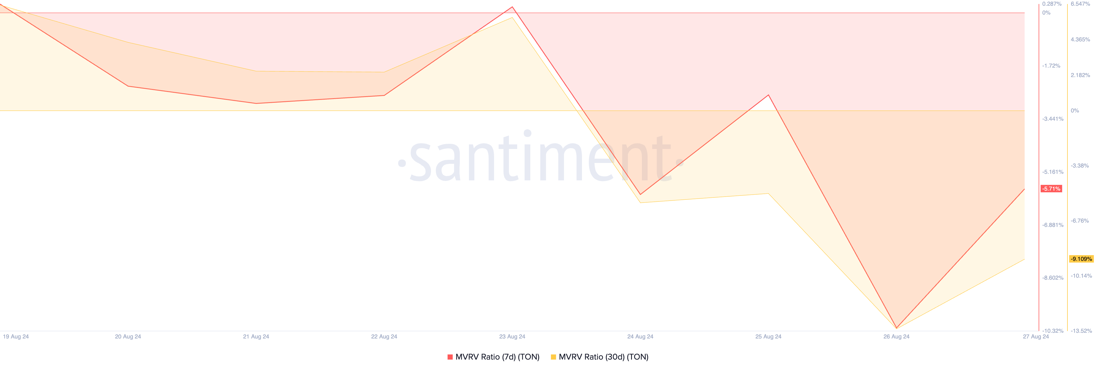 toncoin mvrv ratio