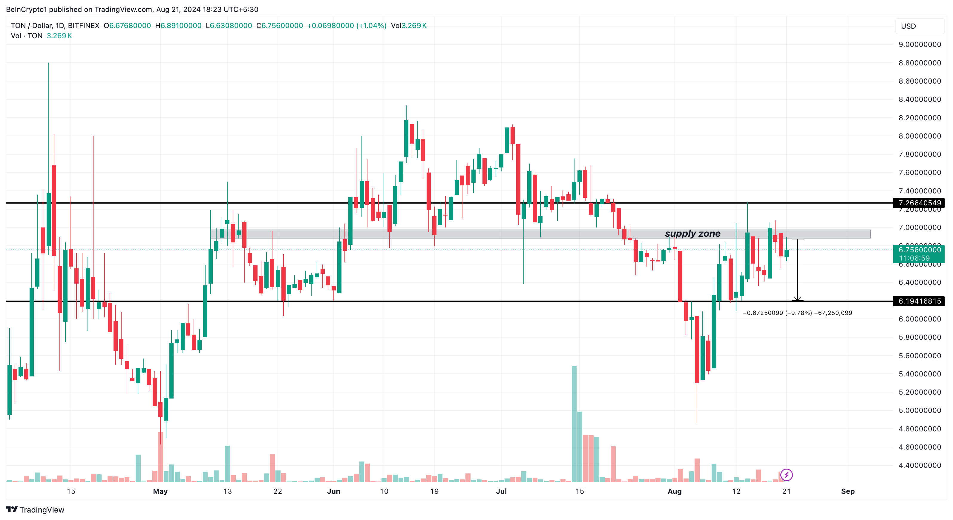 Toncoin Daily Analysis. 