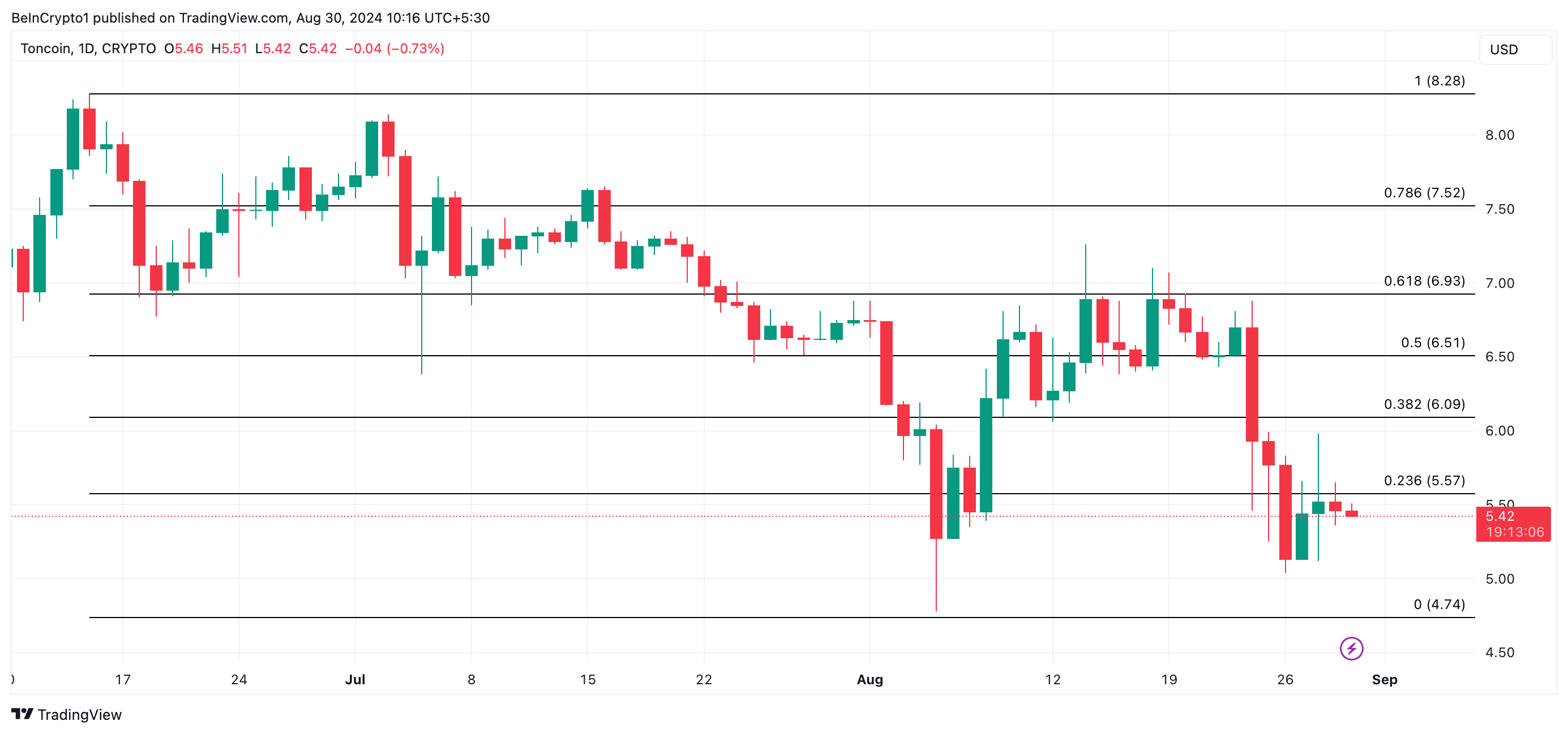 Прогноз цены на Toncoin