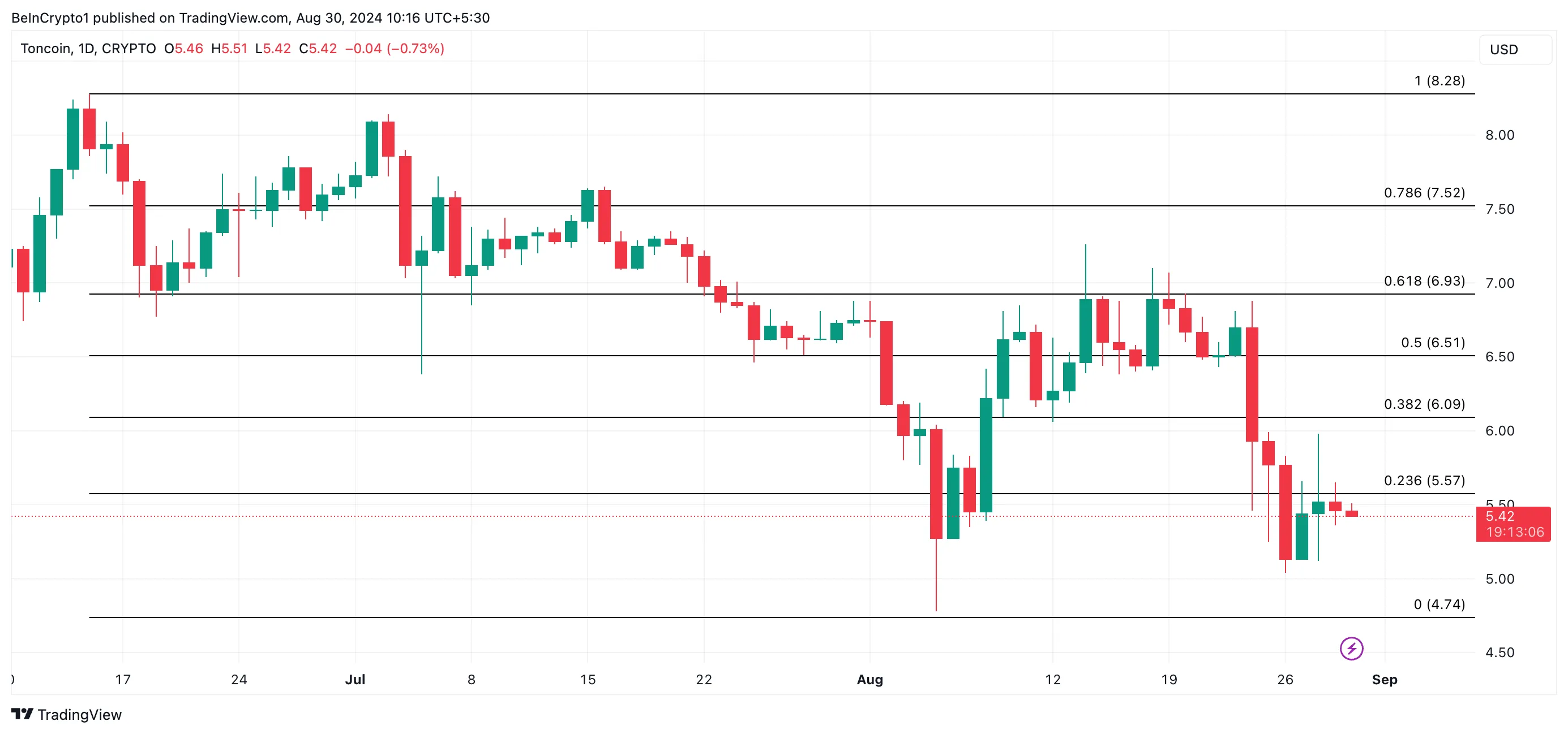 Прогноз цены на Toncoin