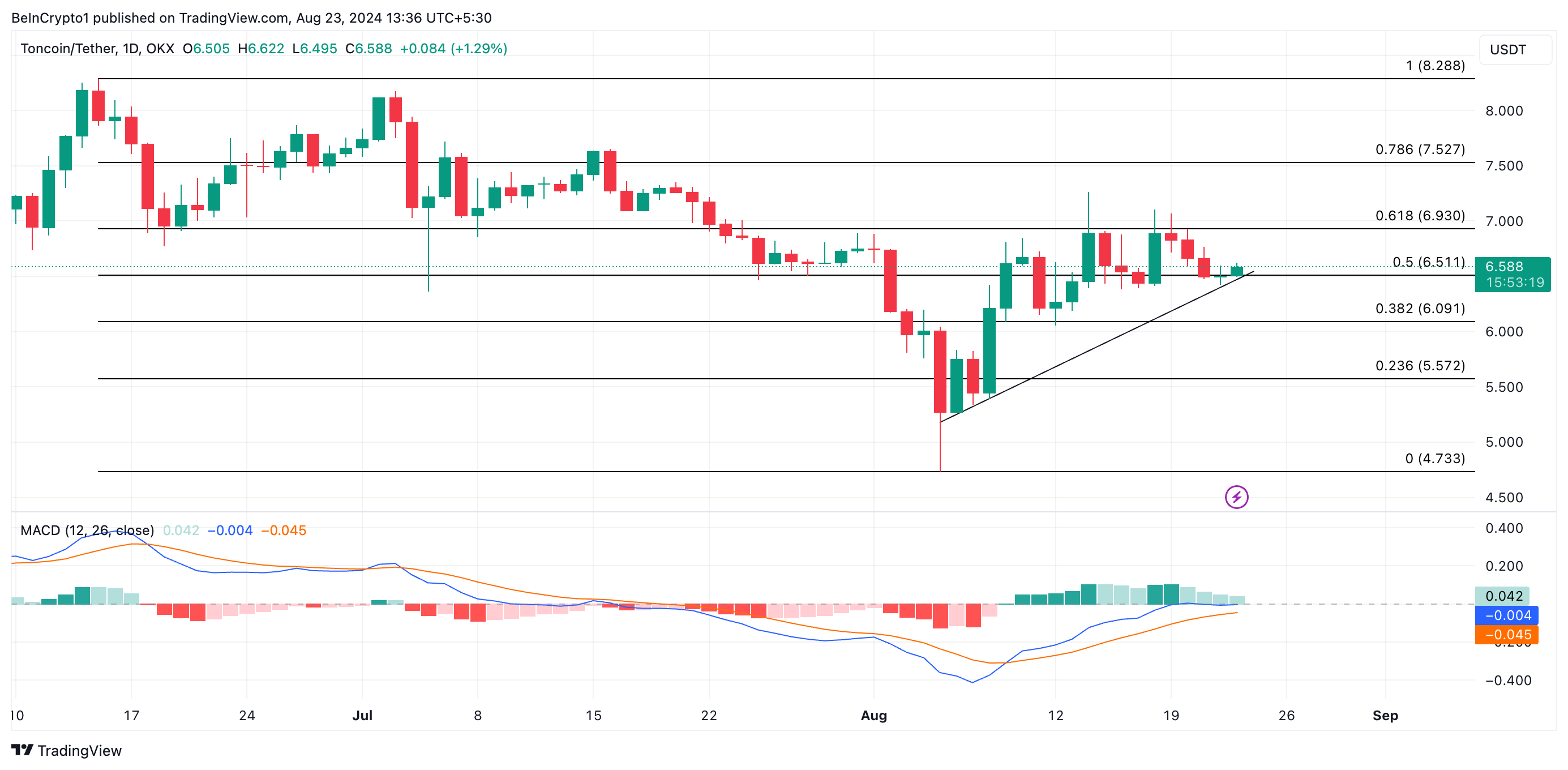 Прогноз цены на Toncoin